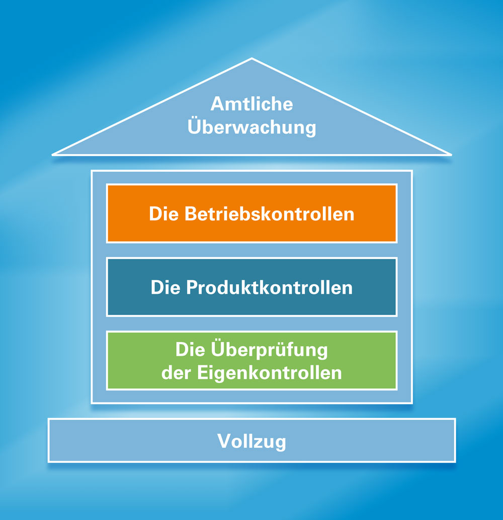 Die amtliche Überwachung der KBLV beinhaltet die Elemente Betriebskontrollen, Produktkontrollen, Überprüfung der Eigenkontrollen sowie dem Vollzug von angeordneten Maßnahmen