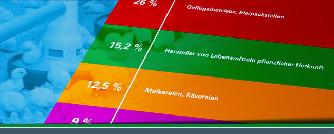 Eine Liste zeigt die verschiedenen Betriebsarten, die die KBLV kontrolliert, darunter Molkereien und Eierpackstellen